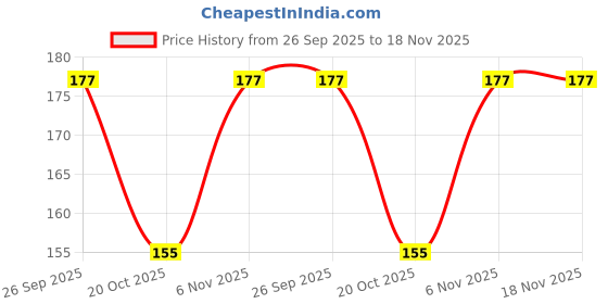 flipkart.com kara Face Wipe Cleansing & Hydrating, Mint Oil & Aloe Vera, 10 wipes Pack of 5 kara Price History Graph from 26 Sep 2025 to 17 Nov 2025