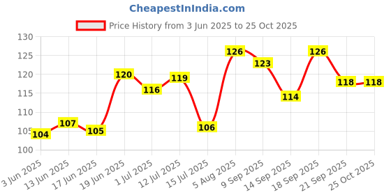 flipkart.com glider Face Wipes | Moisturising Wipes with Cucumber,Aloe-Vera & Vitamin E | (Pack of 2 glider Price History Graph from 3 Jun 2025 to 24 Oct 2025