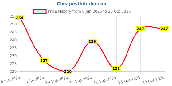 flipkart.com lakmé FaceIt HighlighterRoseGold H3 4gm Highlighter lakmé Price History Graph from 6 Jun 2025 to 20 Oct 2025