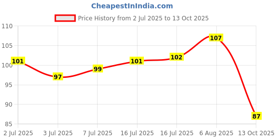 flipkart.com facejewel 100 Pcs Reusable Artificial Nail With glue TRANSPARENT facejewel Price History Graph from 2 Jul 2025 to 13 Oct 2025