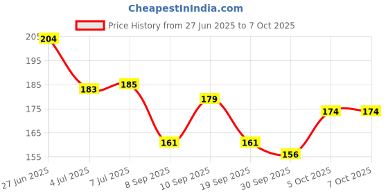 flipkart.com facejewel Eyebrow enhancer powder palette with brush & Eyebrow Pencil Grey Brow Combo Pack 3 facejewel Price History Graph from 27 Jun 2025 to 7 Oct 2025
