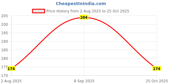 flipkart.com facejewel Eyebrow Powder Cake with brush Brow Palette Eyebrow Enhancer Waterproof 4 in one 4 g facejewel Price History Graph from 2 Aug 2025 to 25 Oct 2025