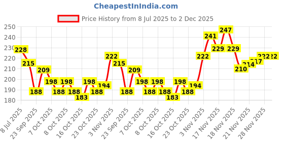 flipkart.com facejewel False Eyelashes 3D Lashes Natural Look Fake Eyelashes Soft Lashes 10 Pairs facejewel Price History Graph from 8 Jul 2025 to 2 Dec 2025