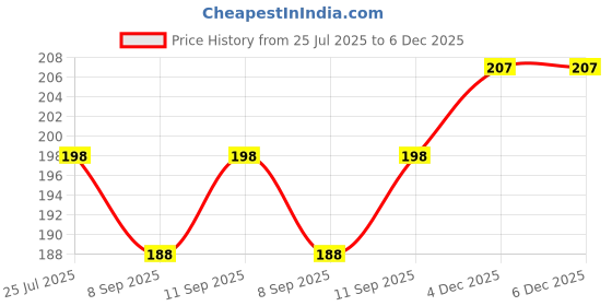 flipkart.com facejewel NAIL POLISH REMOVER PAD (6 Pieces Set) 25 Tissue in Pcs facejewel Price History Graph from 25 Jul 2025 to 4 Dec 2025