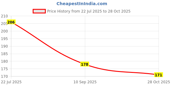 flipkart.com facejewel Waterproof & Smudgeproof Matte Lipgloss Pack Of 10 facejewel Price History Graph from 22 Jul 2025 to 28 Oct 2025