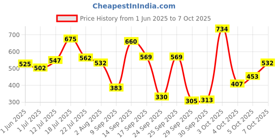 flipkart.com lakmé Facelift Brow Sculpt Palette lakmé Price History Graph from 1 Jun 2025 to 7 Oct 2025