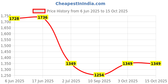 flipkart.com Facelift Mobile Battery For Blackberry Z10 Z-10 STC100-2 Z10 LTE STL100-3 BAT-47277-003 With 6 Months Warranty Price History Graph from 6 Jun 2025 to 15 Oct 2025