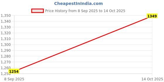 flipkart.com Facelift Mobile Battery For HTC Desire 526 526G 526 Plus Price History Graph from 8 Sep 2025 to 14 Oct 2025