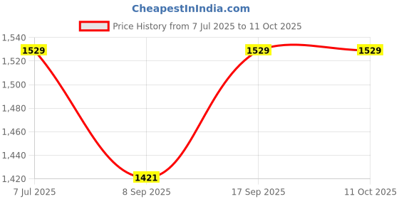 flipkart.com Facelift Mobile Battery For Infinix Hot 30i / Smart 7 / Smart 8 Price History Graph from 7 Jul 2025 to 11 Oct 2025