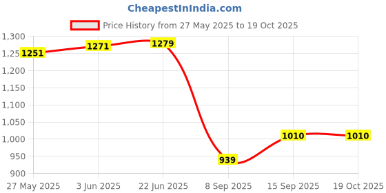 flipkart.com Facelift Mobile Battery For Lenovo K5 Note (Vibe K5 Note Pro) A7020A48 K52E78 A7020A40 With 6 Months Warranty Price History Graph from 27 May 2025 to 19 Oct 2025