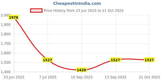 flipkart.com Facelift Mobile Battery For Mi Poco C3 Poco C31 Redmi 9C Redmi 9A Battery Original With 6 Months Warranty Price History Graph from 23 Jun 2025 to 21 Oct 2025