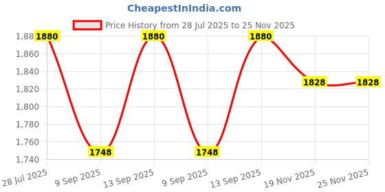 flipkart.com Facelift Mobile Battery For Mi Xiaomi 11 Lite 5G NE (Mi 11 Lite 5G) 2109119DG, 2107119DC, M2101K9AG Price History Graph from 28 Jul 2025 to 25 Nov 2025