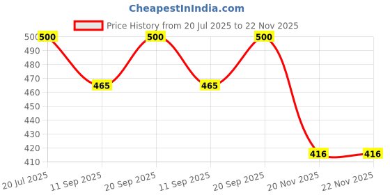 flipkart.com Facelift Mobile Battery For Nokia Lumia 520 530 525 X1-01 5230 5233 5235 Price History Graph from 20 Jul 2025 to 22 Nov 2025