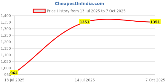 flipkart.com Facelift Mobile Battery For Oneplus 5, 5T A5000 A5010 With 6 Months Warranty Price History Graph from 13 Jul 2025 to 6 Oct 2025