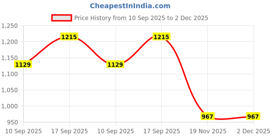 flipkart.com Facelift Mobile Battery For Oppo Realme 2 Pro Oppo F9 Pro/ F9 With 6 Months Warranty Price History Graph from 10 Sep 2025 to 2 Dec 2025