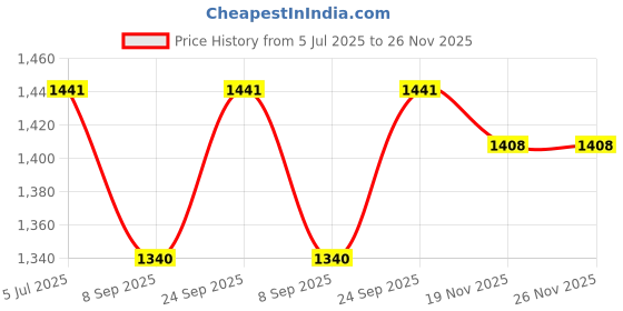 flipkart.com Facelift Mobile Battery For Realme Narzo 10 RMX2040 Price History Graph from 5 Jul 2025 to 25 Nov 2025