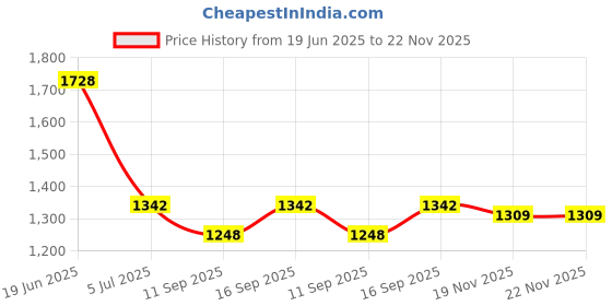 flipkart.com Facelift Mobile Battery For Samsung A22 5G, F42 5G With 6 Months Warranty Price History Graph from 19 Jun 2025 to 22 Nov 2025