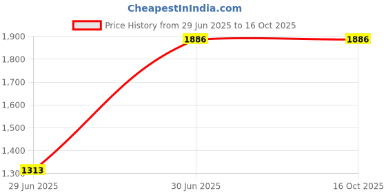 flipkart.com Facelift Mobile Battery For Samsung S21 5G SM-G991B SM-G991B/DS With 6 Months Warranty Price History Graph from 29 Jun 2025 to 16 Oct 2025