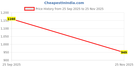 flipkart.com Facelift Mobile Battery For Samsung Samsung Galaxy S5 (2800 mAh) Price History Graph from 25 Sep 2025 to 25 Nov 2025