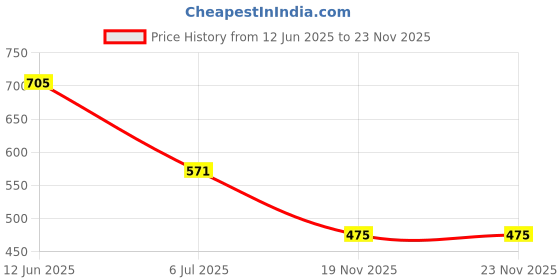 flipkart.com Facelift Mobile Battery ForNokia 8110 4g / 2060 3606 5250 C5-03 Price History Graph from 12 Jun 2025 to 22 Nov 2025