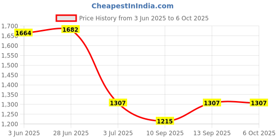 flipkart.com Facelift Mobile Battery ForOppo A5S, A11K (AX5S) A5 (AX5) A3S Oppo A7 With 6 Months Warranty Price History Graph from 3 Jun 2025 to 6 Oct 2025