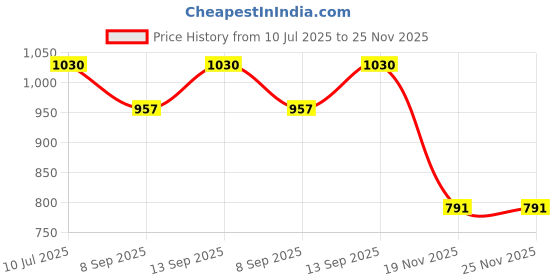 flipkart.com Facelift Mobile Battery ForRealme Norzo 30A / Norzo 30 pro / C25 / C11/ C12 / C13/ C15 Price History Graph from 10 Jul 2025 to 24 Nov 2025