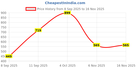 flipkart.com lakmé Facelift MultiSlayer Contour Stick -10DefinDiva-NetralLight Concealer lakmé Price History Graph from 8 Sep 2025 to 16 Nov 2025