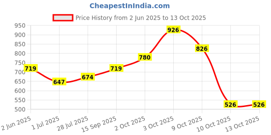 flipkart.com lakmé Facelift MultiSlayer Contour Stick -11BoldDram-NetralMedium Concealer lakmé Price History Graph from 2 Jun 2025 to 13 Oct 2025