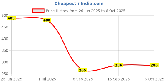 flipkart.com Facelift Type C 1 m 25W Fast Charging Type C to C Cable for Price History Graph from 26 Jun 2025 to 5 Oct 2025