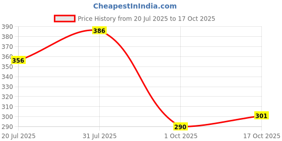 flipkart.com facemoist Cream SPF-15 (60gm) facemoist Price History Graph from 20 Jul 2025 to 17 Oct 2025