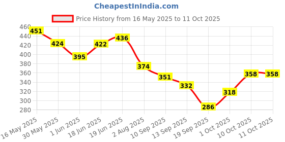flipkart.com facemoist Moisturizer cream facemoist Price History Graph from 16 May 2025 to 11 Oct 2025