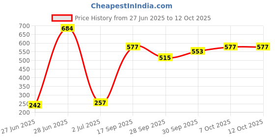 flipkart.com faces canada 3 in 1 HD Matte | Compact faces canada Price History Graph from 27 Jun 2025 to 12 Oct 2025