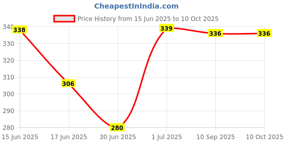 flipkart.com faces canada All Day Hydra Matte Foundation | 3 in 1 - Foundation + Moisturizer + SPF 30 Foundation faces canada Price History Graph from 15 Jun 2025 to 10 Oct 2025