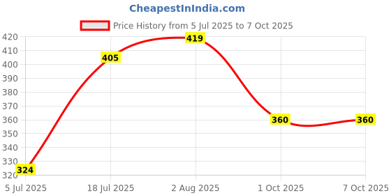 flipkart.com faces canada All Day Hydra Matte Foundation | 3 in 1 - Foundation + Moisturizer + SPF 30 Foundation faces canada Price History Graph from 5 Jul 2025 to 6 Oct 2025
