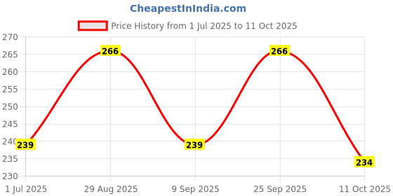 flipkart.com faces canada All Day Hydra Matte (Mini) | 3 in 1 Moisturizer + SPF 30 + Foundation faces canada Price History Graph from 1 Jul 2025 to 11 Oct 2025