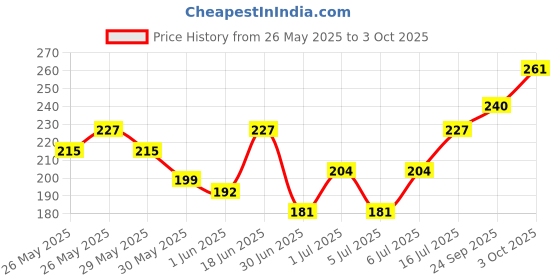 flipkart.com faces canada All Day Hydra Matte (Mini) | 3 in 1 Moisturizer + SPF 30 + Foundation faces canada Price History Graph from 26 May 2025 to 3 Oct 2025