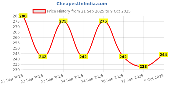 flipkart.com faces canada All Day Hydra Matte (Mini) | 3 in 1 Moisturizer + SPF 30 + Foundation faces canada Price History Graph from 21 Sep 2025 to 9 Oct 2025
