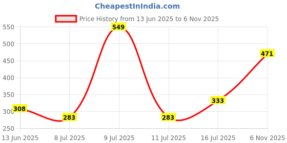 flipkart.com faces canada All Day Hydra Matte | 3 in 1 - Foundation + Moisturizer + SPF 30 Foundation faces canada Price History Graph from 13 Jun 2025 to 6 Nov 2025
