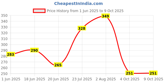 flipkart.com faces canada Beyond Shine Lip Gloss | Lightweight | Non-Sticky | Instant Shine faces canada Price History Graph from 1 Jun 2025 to 9 Oct 2025