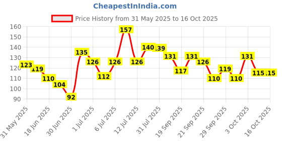 flipkart.com faces canada Color Tinted Lip Balm Watermelon faces canada Price History Graph from 31 May 2025 to 16 Oct 2025