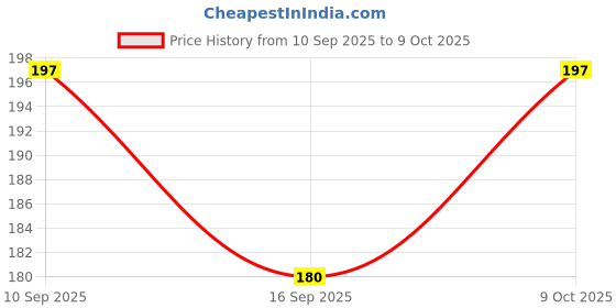 flipkart.com faces canada Comfy Matte Lip faces canada Price History Graph from 10 Sep 2025 to 9 Oct 2025