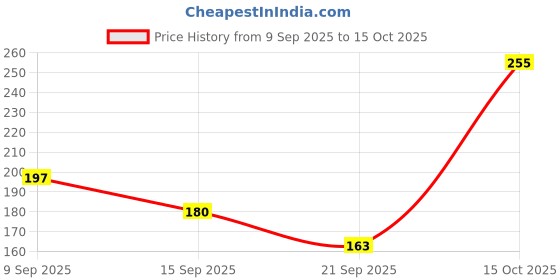 flipkart.com faces canada Comfy Matte Lip Crayon| Creamy Texture | 8HR Long Stay| No Dryness faces canada Price History Graph from 9 Sep 2025 to 15 Oct 2025