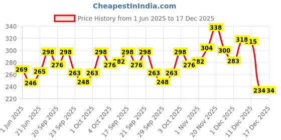 flipkart.com faces canada Comfy Matte Liquid Lipstick| 10HR Stay | No Dryness faces canada Price History Graph from 1 Jun 2025 to 17 Dec 2025