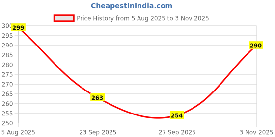 flipkart.com faces canada Comfy Matte Liquid Lipstick| 10HR Stay | No Dryness faces canada Price History Graph from 5 Aug 2025 to 3 Nov 2025