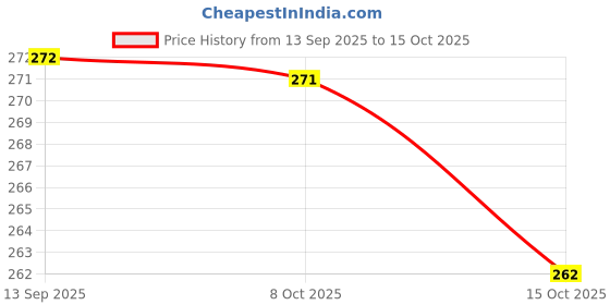 flipkart.com faces canada Comfy Matte Liquid Lipstick| 10HR Stay | No Dryness faces canada Price History Graph from 13 Sep 2025 to 15 Oct 2025
