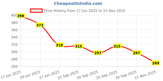 flipkart.com faces canada Comfy Matte Velvet Touch Lipstick | Velvety Matte Finish | 8HR Longstay faces canada Price History Graph from 17 Jun 2025 to 15 Nov 2025