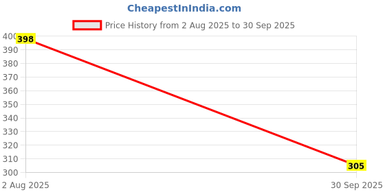 flipkart.com faces canada Comfy Matte Velvet Touch Lipstick | Velvety Matte Finish | 8HR Longstay faces canada Price History Graph from 2 Aug 2025 to 30 Sep 2025