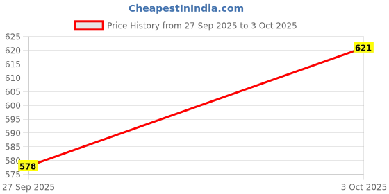 flipkart.com faces canada Comfy Matte Wow Liquid Lipstick (3.8ml) & Strobe Cream (30ml) faces canada Price History Graph from 27 Sep 2025 to 3 Oct 2025