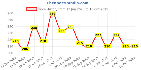 flipkart.com faces canada Comfy Matte Wow Liquid Lipstick | Highly Pigmented | Long Lasting faces canada Price History Graph from 13 Jun 2025 to 10 Oct 2025