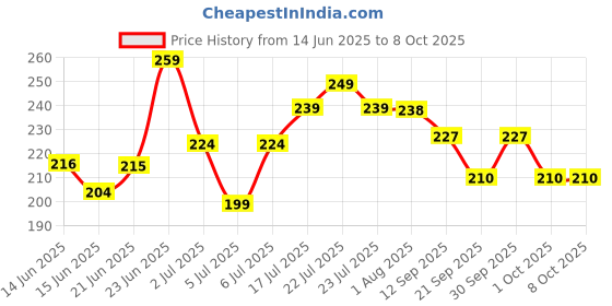 flipkart.com faces canada Comfy Matte Wow Liquid Lipstick | Highly Pigmented | Long Lasting faces canada Price History Graph from 14 Jun 2025 to 8 Oct 2025
